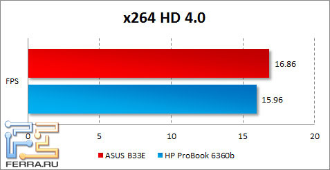 Результаты ASUS B33E в x264 HD Benchmark
