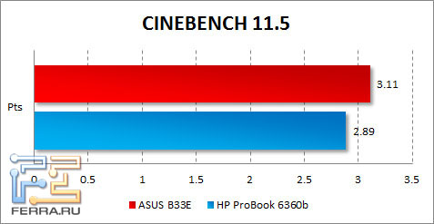 Результаты ASUS B33E в CINEBENCH