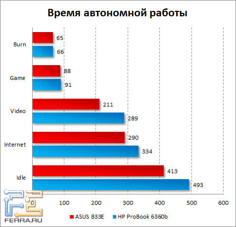 Время автономной работы ASUS B33E