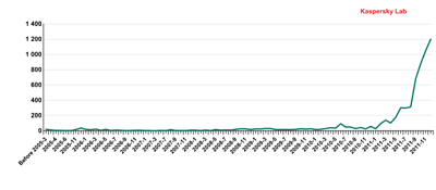 Число новых модификаций мобильных вредоносных программ по месяцам (2004–2011 гг.)