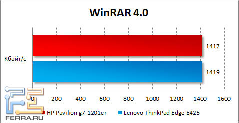 Результаты HP Pavilion g7-1201er в WinRAR