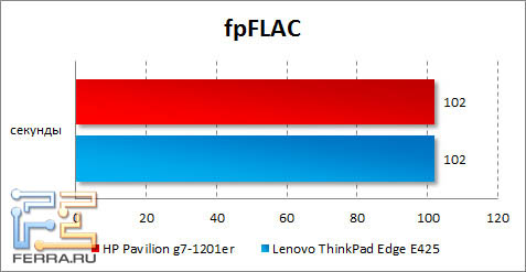 Результаты HP Pavilion g7-1201er в fpFLAC