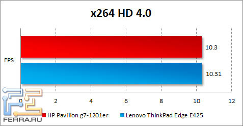 Результаты HP Pavilion g7-1201er в x264 HD Benchmark