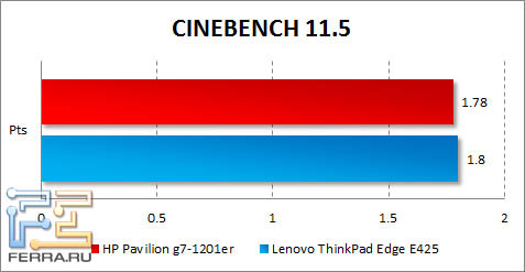 Результаты HP Pavilion g7-1201er в CINEBENCH