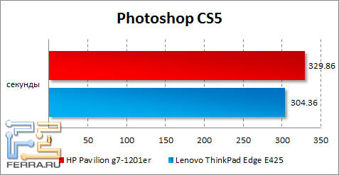 Результаты HP Pavilion g7-1201er в Photoshop