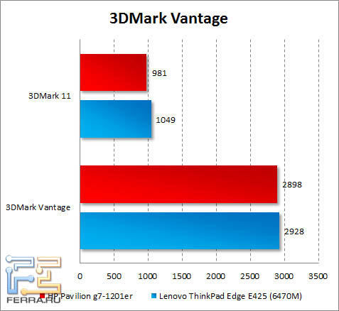 Результаты тестирования HP Pavilion g7-1201er в 3DMark Vantage