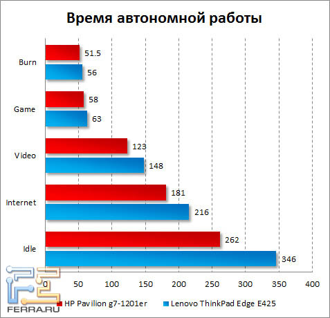 Время автономной работы HP Pavilion g7-1201er