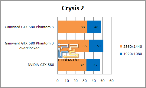 Результаты тестирования видеокарты Gainward GTX580 Phantom 3 в Crysis 2