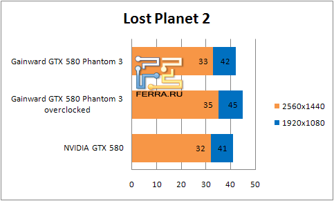 Результаты тестирования видеокарты Gainward GTX580 Phantom 3 в Lost Planet 2