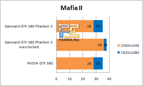 Результаты тестирования видеокарты Gainward GTX580 Phantom 3 в Mafia II
