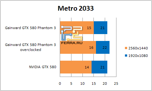 Результаты тестирования видеокарты Gainward GTX580 Phantom 3 в Metro 2033