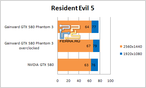 Результаты тестирования видеокарты Gainward GTX580 Phantom 3 в Resident Evil 5