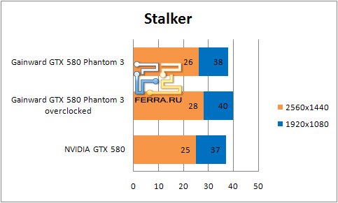 Результаты тестирования видеокарты Gainward GTX580 Phantom 3 в Stalker COP