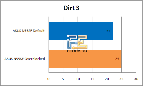 Результаты тестирования ноутбука ASUS N55SF в Dirt3