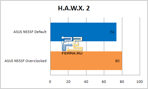 Результаты тестирования ноутбука ASUS N55SF в H.A.W.X 2