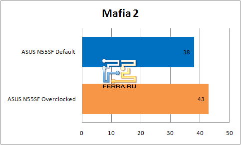 Результаты тестирования ноутбука ASUS N55SF в Mafia II