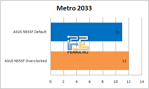 Результаты тестирования ноутбука ASUS N55SF в Metro2033