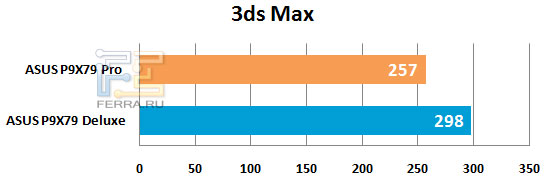 Результаты тестирования материнской платы ASUS P9X79 Pro в 3ds Max