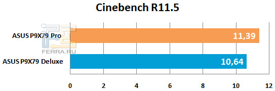 Результаты тестирования материнской платы ASUS P9X79 Pro в Cinebench R11.5