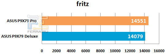 Результаты тестирования материнской платы ASUS P9X79 Pro в fritz