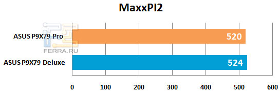 Результаты тестирования материнской платы ASUS P9X79 Pro в MaxxPI