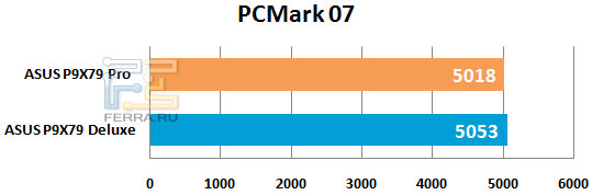 Результаты тестирования материнской платы ASUS P9X79 Pro в PCMark 07