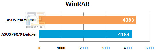 Результаты тестирования материнской платы ASUS P9X79 Pro в WinRAR