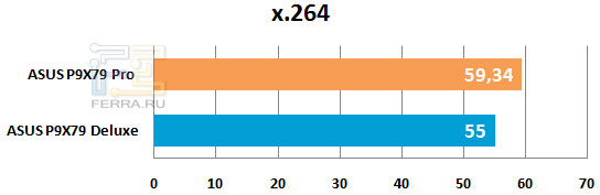Результаты кодирования на материнской плате ASUS P9X79 Pro кодеком x.264
