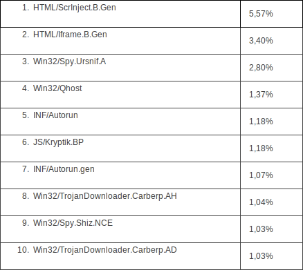 Десять самых распространенных угроз в России в феврале 2012 года