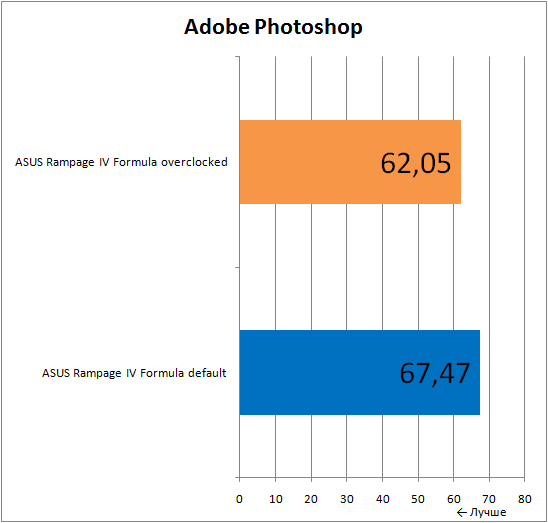 Результаты тестирования материнской платы ASUS Rampage IV Formula в Adobe Photoshop