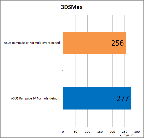 Результаты тестирования материнской платы ASUS Rampage IV Formula в 3DSMax