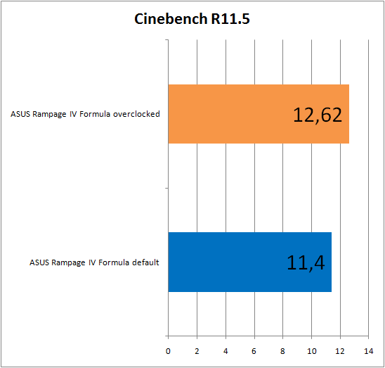 Результаты тестирования материнской платы ASUS Rampage IV Formula в Cinebench 11.5