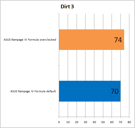 Результаты тестирования материнской платы ASUS Rampage IV Formula в Dirt 3