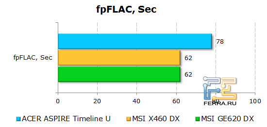 Результаты Acer Aspire Timeline U M3 в fpFLAC