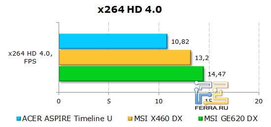 Результаты Acer Aspire Timeline U M3 в x264 HD Benchmark