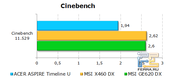 Результаты Acer Aspire Timeline U M3 в CINEBENCH