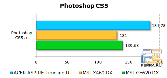 Результаты Acer Aspire Timeline U M3 в Photoshop