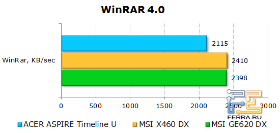 Результаты Acer Aspire Timeline U M3 в WinRAR