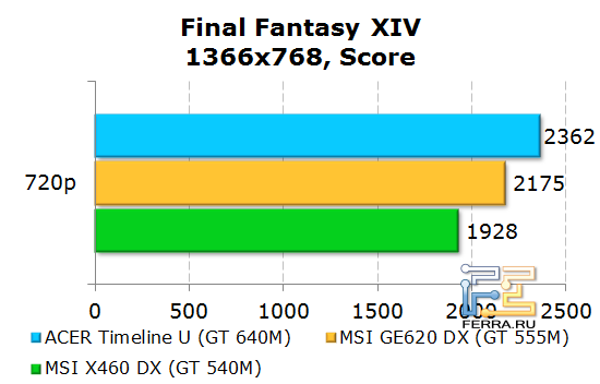 Результаты Acer Aspire Timeline U M3 в Final Fantasy XIV