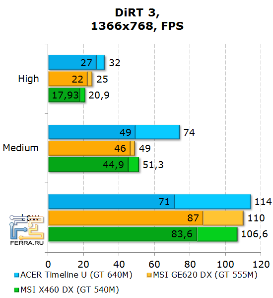 Результаты Acer Aspire Timeline U M3 в DiRT 3