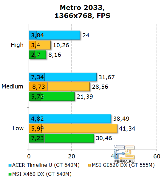 Результаты Acer Aspire Timeline U M3 в Metro 2033