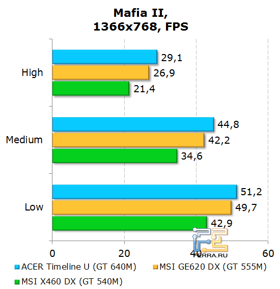 Результаты Acer Aspire Timeline U M3 в Mafia II