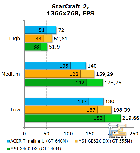 Результаты Acer Aspire Timeline U M3 в StarCraft II