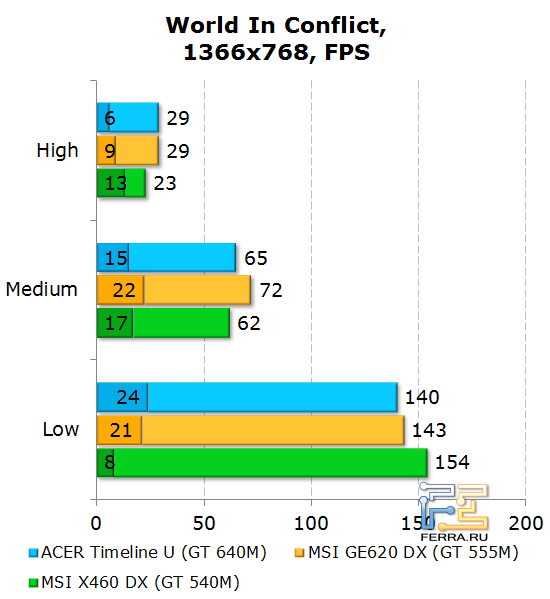 Результаты Acer Aspire Timeline U M3 в World in Conflict