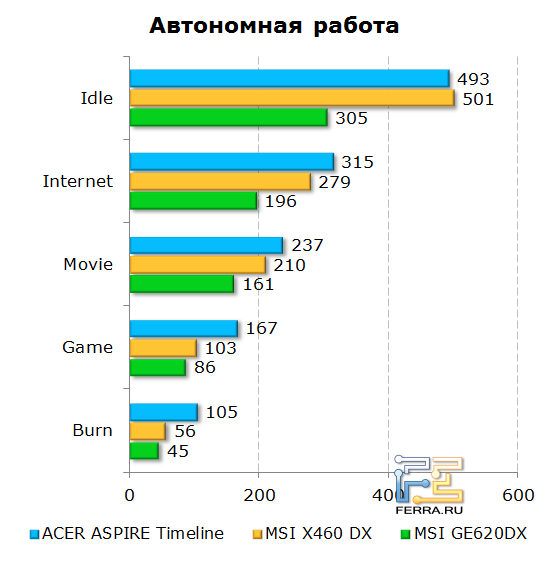 Результаты автономной работы Acer Aspire Timeline U M3