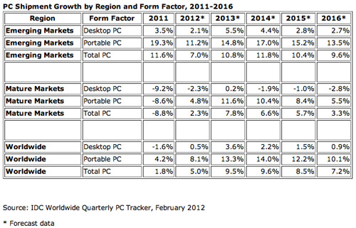Статистика IDC