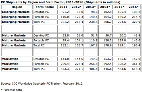 Статистика IDC