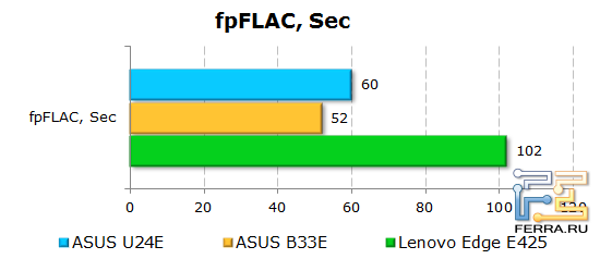 Результаты тестирования ASUS U24E в fpFLAC