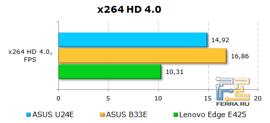 Результаты тестирования ASUS U24E в x264 HD Benchmark