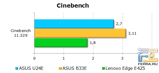 Результаты тестирования ASUS U24E в CINEBENCH